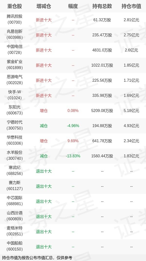 实倍网 博时基金吴渭旗下博时汇兴一季报最新持仓，重仓东阳光