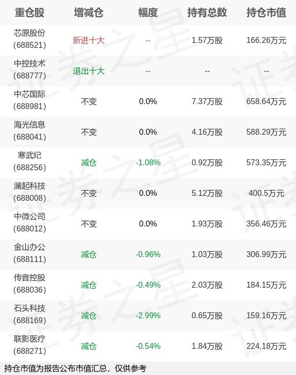 杨方策略 易方达基金林伟斌旗下易方达科创板50ETF联接C一季报最新持仓，重仓中芯国际