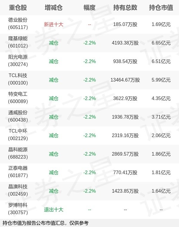 扬帆配资 天弘基金祁世超旗下天弘光伏C一季报最新持仓，重仓隆基绿能