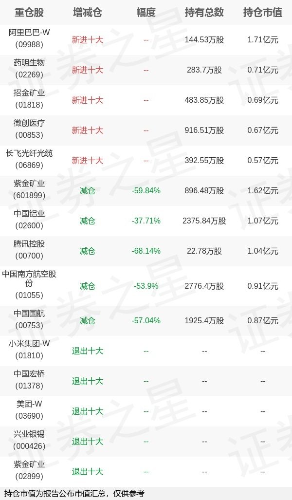 天牛宝 华商基金孙蔚旗下华商甄选一季报最新持仓，重仓阿里巴巴-W