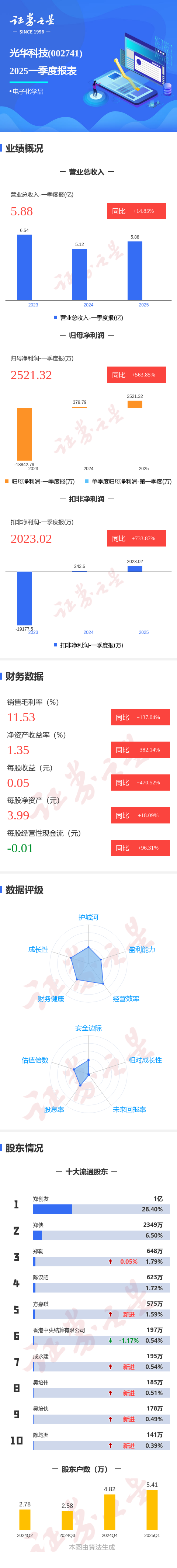 双融配资 图解光华科技一季报: 第一季度单季净利润同比增563.86%