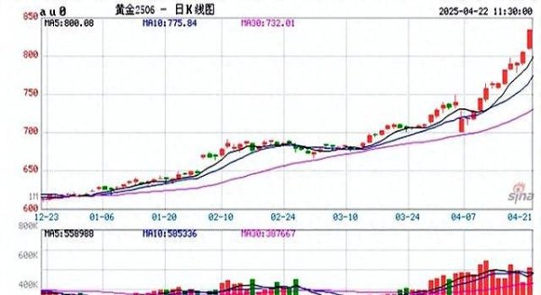 尚红网  黄金狂涨4%！集运欧线却暴跌2%，背后藏着怎样的危机与机遇？