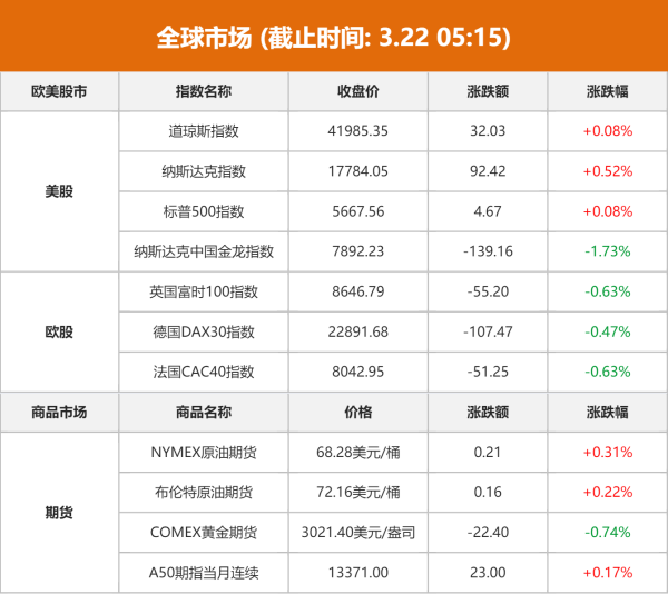 实配网配资 全球市场：美股三大指数收涨 热门中概股多数下跌 特斯拉涨超5%