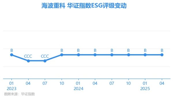 欧皇证券 【ESG动态】海波重科（300517.SZ）获华证指数ESG最新评级B，行业排名第59