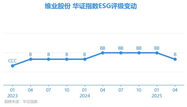 配资坊 【ESG动态】维业股份（300621.SZ）获华证指数ESG最新评级B，行业排名第56