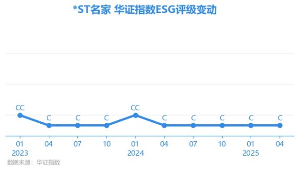 泸深在线 【ESG动态】ST名家汇（300506.SZ）获华证指数ESG最新评级C，行业排名第112