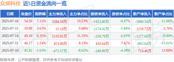 天载配资  异动快报：众辰科技（603275）7月16日13点28分触及涨停板