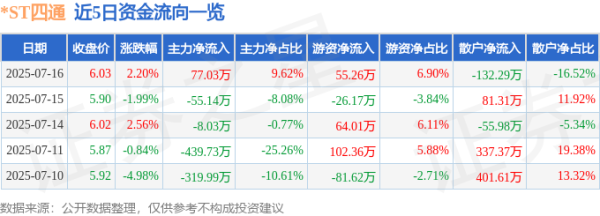 民间资本 异动快报：*ST四通（603838）7月16日13点27分触及涨停板