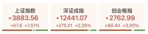 锅牛配资 A股成交额破3万亿！